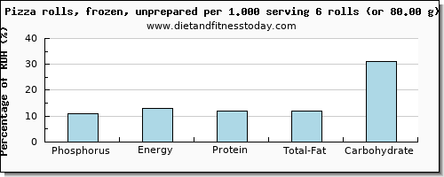 phosphorus and nutritional content in a slice of pizza